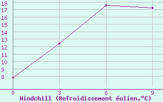 Courbe du refroidissement olien pour Iskanderkul