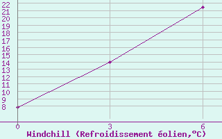 Courbe du refroidissement olien pour Rtiscevo