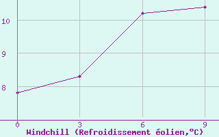 Courbe du refroidissement olien pour Maraza