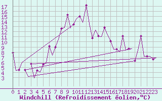 Courbe du refroidissement olien pour Varna
