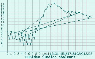 Courbe de l'humidex pour Lugano (Sw)