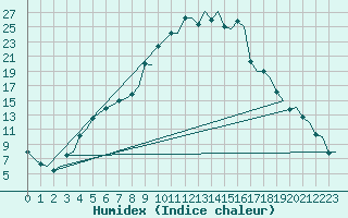 Courbe de l'humidex pour Uppsala