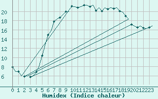 Courbe de l'humidex pour Holzdorf