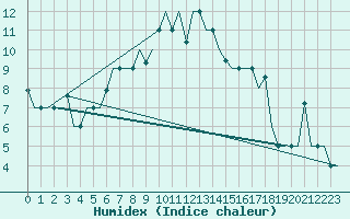 Courbe de l'humidex pour Burgas