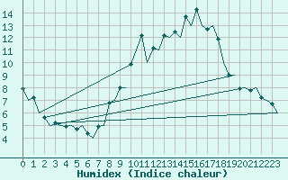 Courbe de l'humidex pour Burgos (Esp)