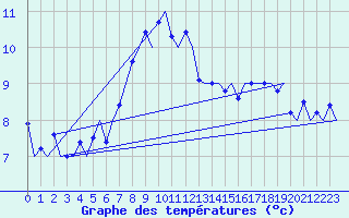 Courbe de tempratures pour Platform Awg-1 Sea