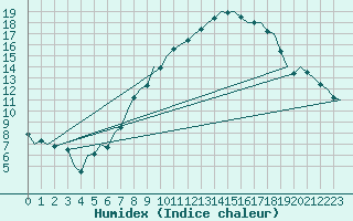 Courbe de l'humidex pour Luxembourg (Lux)