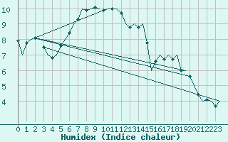 Courbe de l'humidex pour Bonn (All)