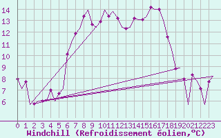 Courbe du refroidissement olien pour Falconara