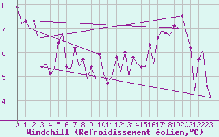 Courbe du refroidissement olien pour Le Goeree