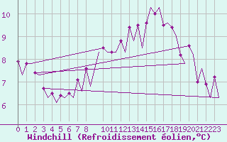 Courbe du refroidissement olien pour Le Goeree