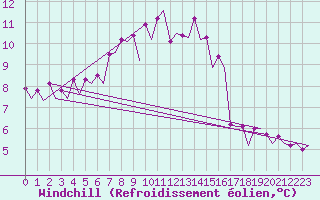 Courbe du refroidissement olien pour Maastricht / Zuid Limburg (PB)