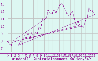 Courbe du refroidissement olien pour Dresden-Klotzsche