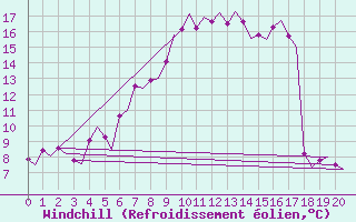 Courbe du refroidissement olien pour Kuusamo