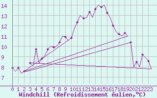Courbe du refroidissement olien pour Grenchen