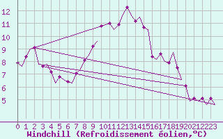 Courbe du refroidissement olien pour Maastricht / Zuid Limburg (PB)