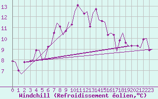 Courbe du refroidissement olien pour Ioannina Airport