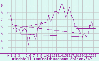 Courbe du refroidissement olien pour Rotterdam Airport Zestienhoven