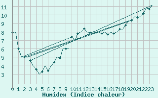 Courbe de l'humidex pour Luebeck-Blankensee