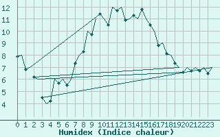 Courbe de l'humidex pour Gluecksburg / Meierwik