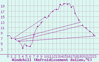 Courbe du refroidissement olien pour Genve (Sw)