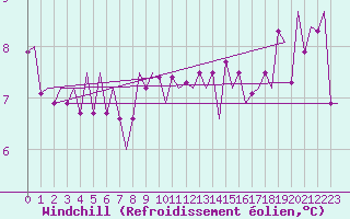 Courbe du refroidissement olien pour Eindhoven (PB)