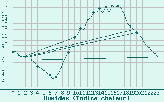 Courbe de l'humidex pour Madrid / Barajas (Esp)
