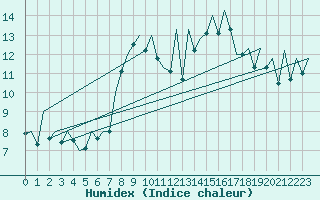 Courbe de l'humidex pour Bilbao (Esp)