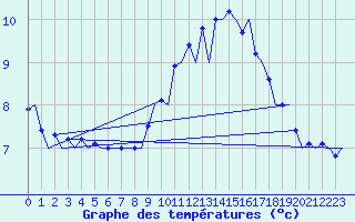 Courbe de tempratures pour Tiree