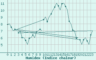 Courbe de l'humidex pour Genve (Sw)