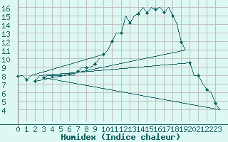 Courbe de l'humidex pour Duesseldorf