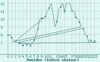 Courbe de l'humidex pour Laupheim