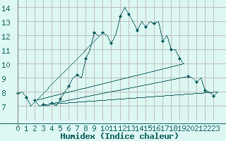 Courbe de l'humidex pour Kiruna Airport