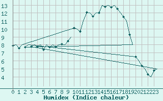 Courbe de l'humidex pour Nuernberg