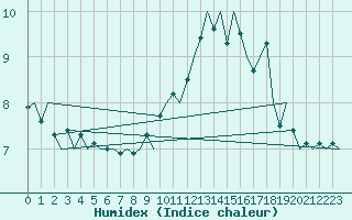 Courbe de l'humidex pour Bonn (All)