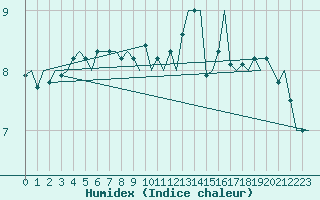 Courbe de l'humidex pour Platform Awg-1 Sea