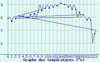 Courbe de tempratures pour Vlieland