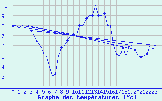 Courbe de tempratures pour Volkel