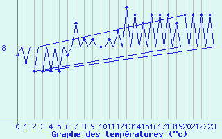 Courbe de tempratures pour Platform F16-a Sea