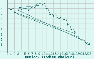 Courbe de l'humidex pour Skelleftea Airport