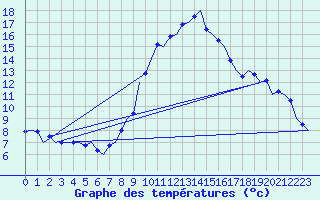 Courbe de tempratures pour Laupheim