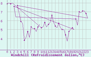 Courbe du refroidissement olien pour Platform Awg-1 Sea