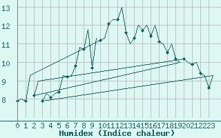 Courbe de l'humidex pour Bilbao (Esp)