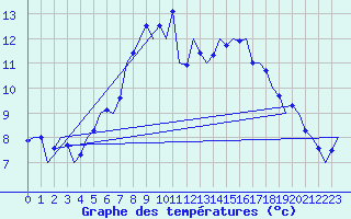 Courbe de tempratures pour Leeuwarden