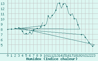 Courbe de l'humidex pour Bremen