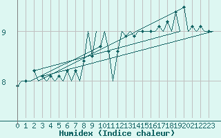 Courbe de l'humidex pour Euro Platform