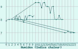 Courbe de l'humidex pour Keflavikurflugvollur