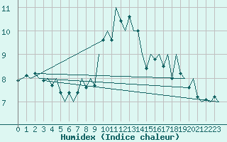 Courbe de l'humidex pour Maastricht / Zuid Limburg (PB)