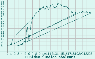 Courbe de l'humidex pour Ibiza (Esp)