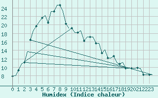 Courbe de l'humidex pour Ekaterinburg